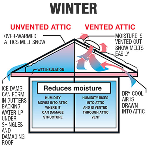 Proper Roof Ventilation - UP ARMOR ROOFING LLC.